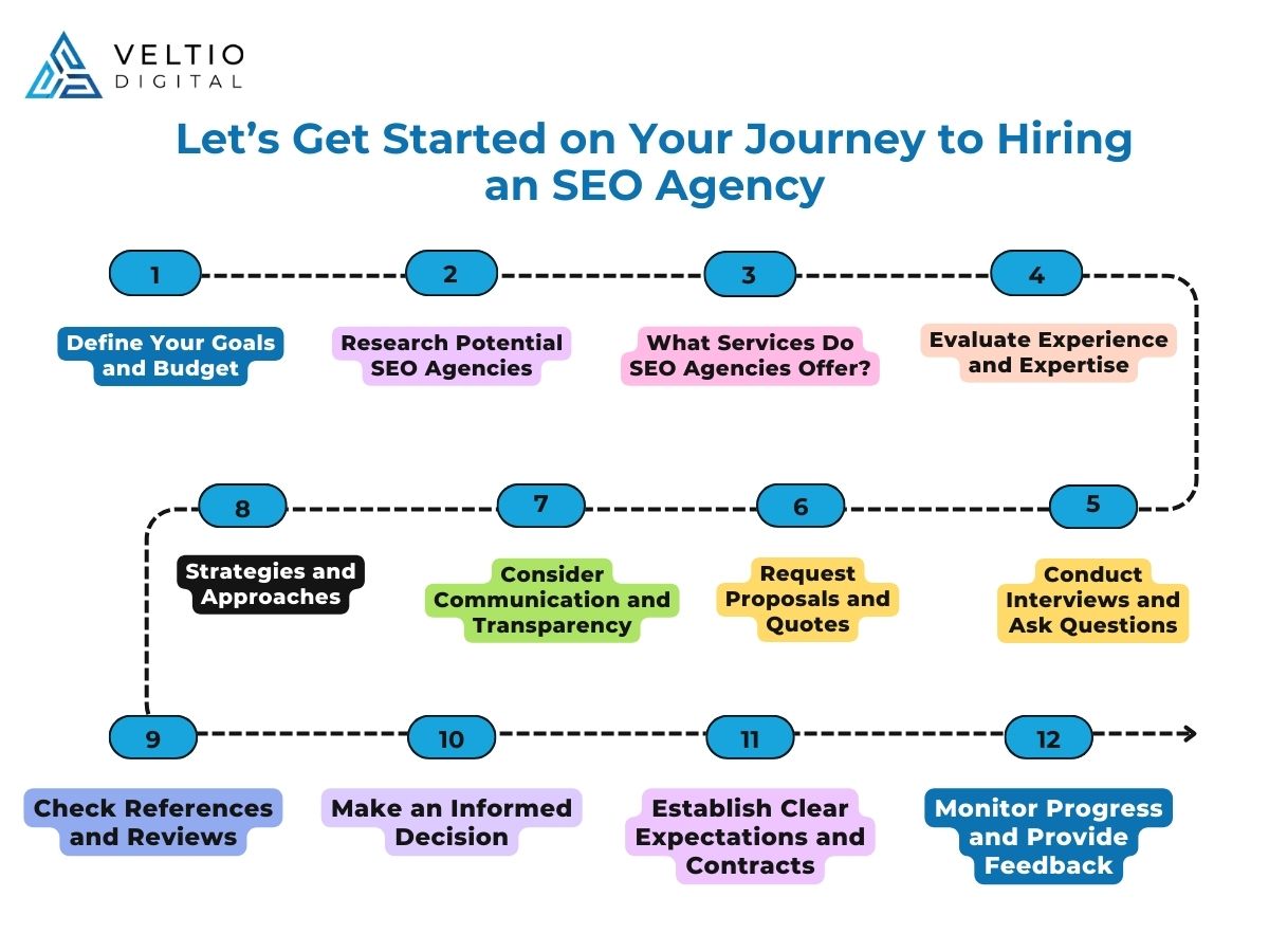 journey to hiring an seo agency